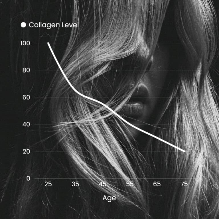Il collagene diminuisce con l'età